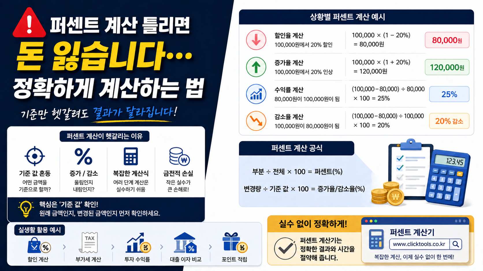 퍼센트 계산 오류로 인한 금액 차이와 정확한 계산 방법을 비교한 인포그래픽 이미지