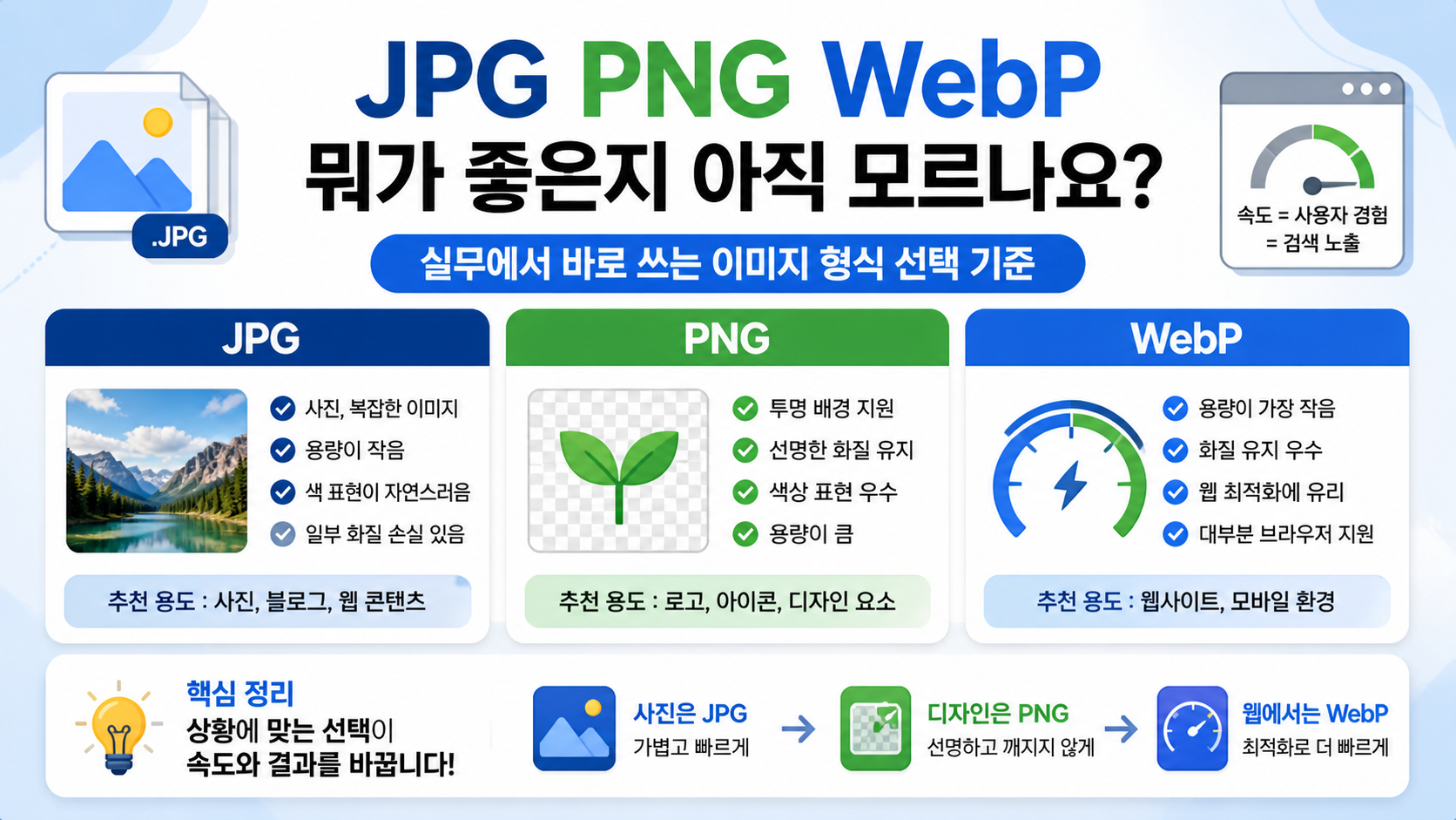 JPG PNG WebP 이미지 형식의 특징과 용도 차이를 비교한 인포그래픽 이미지