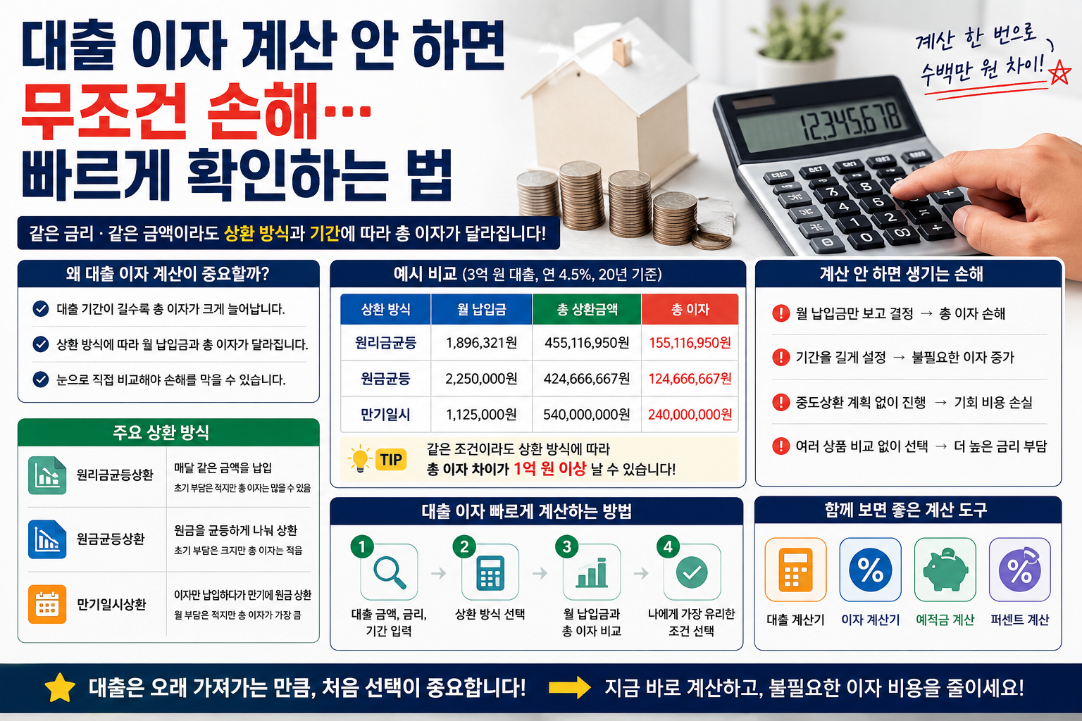 대출 이자 계산 방식과 상환 구조에 따른 총 이자 차이를 설명하는 인포그래픽 이미지
