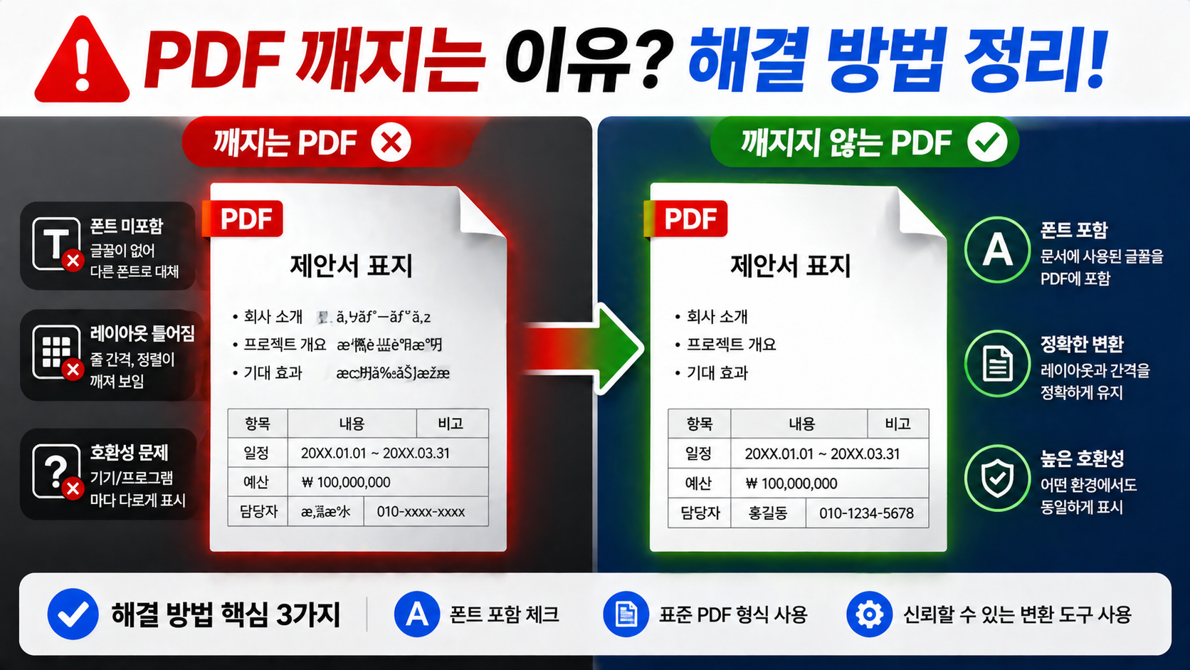 PDF 깨짐 문제와 정상 PDF의 차이를 비교하고 해결 방법을 보여주는 이미지