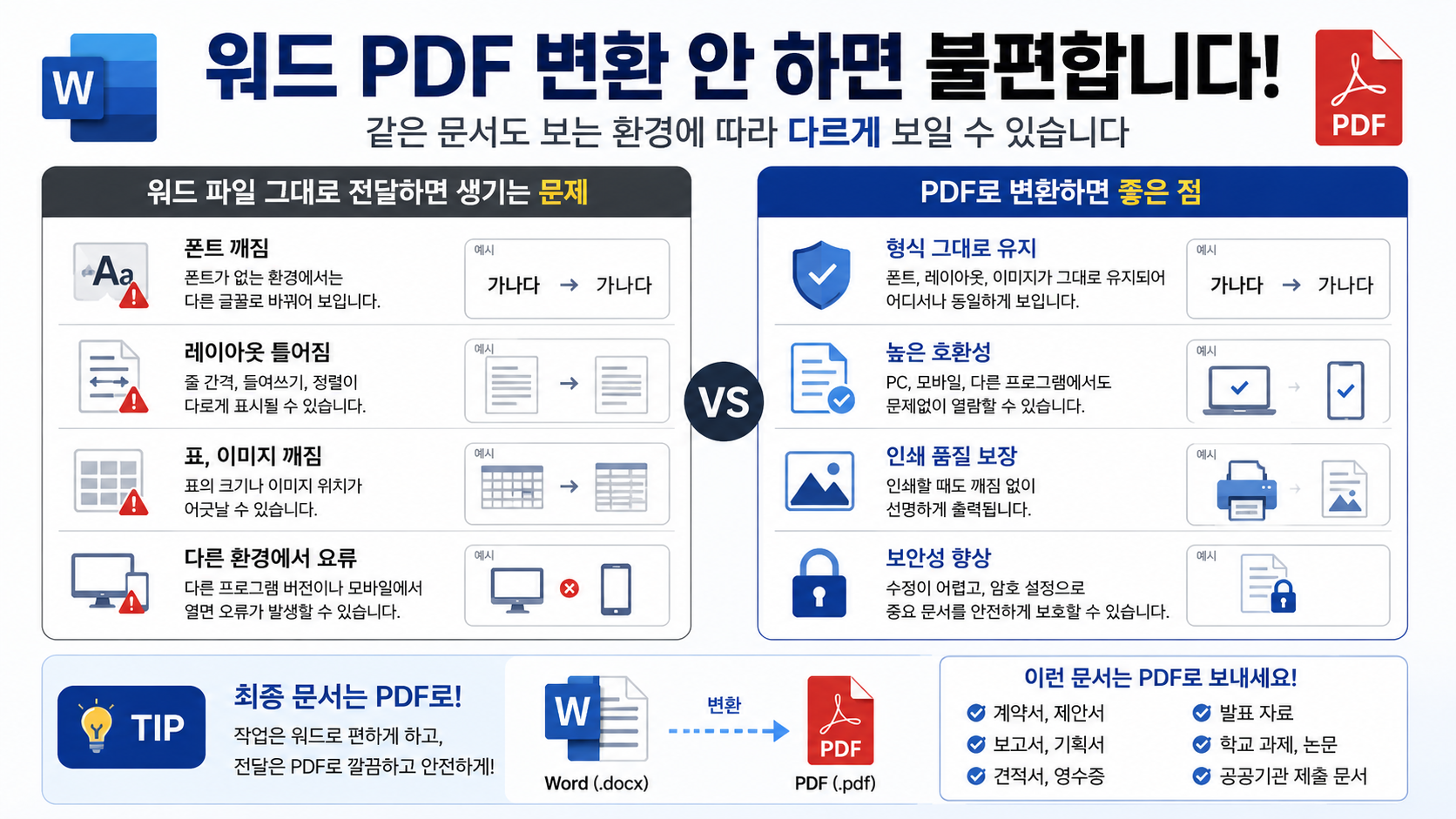 워드 파일과 PDF 파일의 차이점 및 PDF 변환 필요성을 설명하는 인포그래픽 이미지